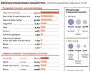 Ranking produktywności firm: Orlen, PGE i Tauron są najlepsze