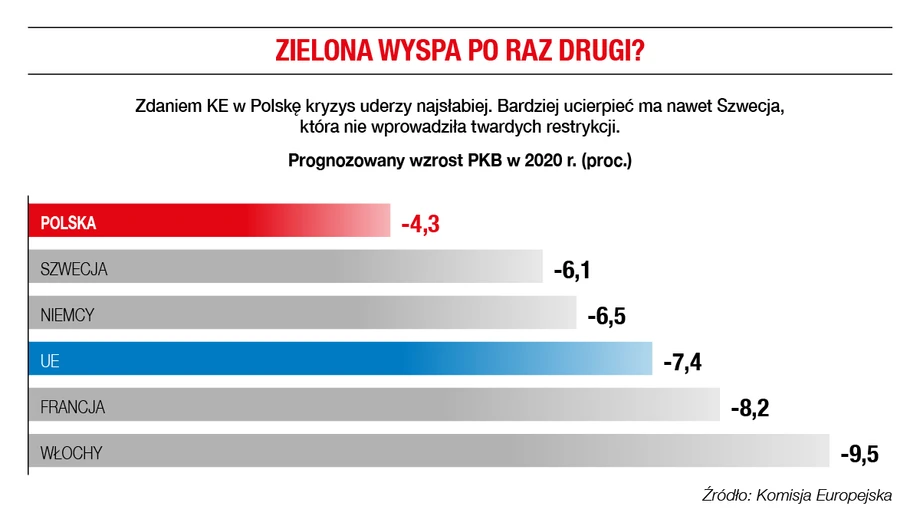 Prognozowany wzrost PKB