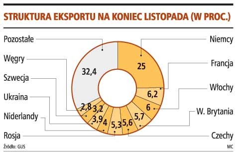 Struktura eksportu na koniec listopada (w proc.)