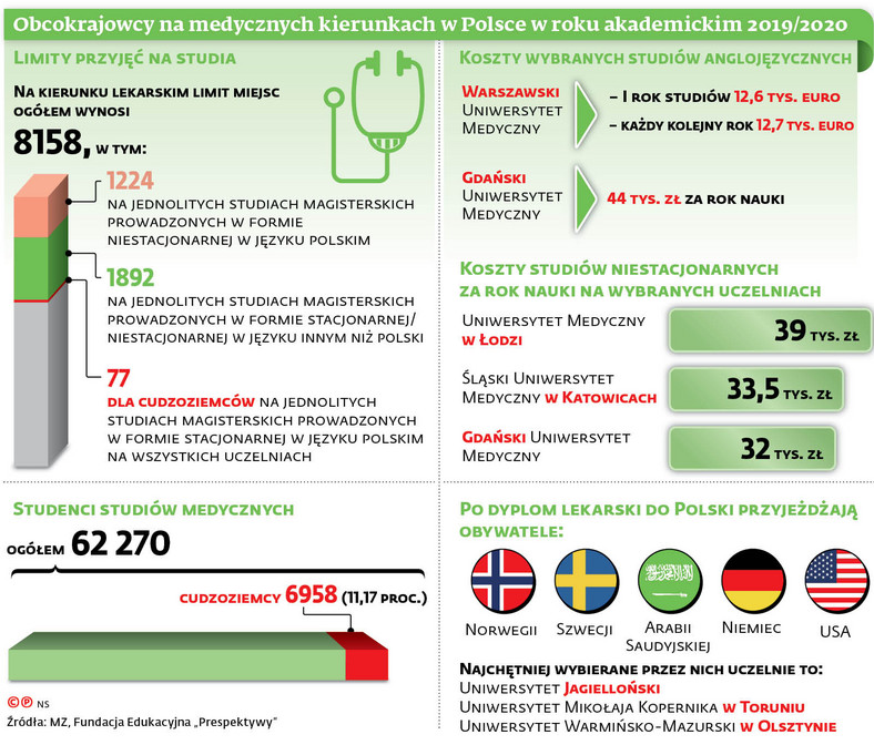 Obcokrajowcy na medycznych kierunkach w Polsce w roku akademickim 2019/2020