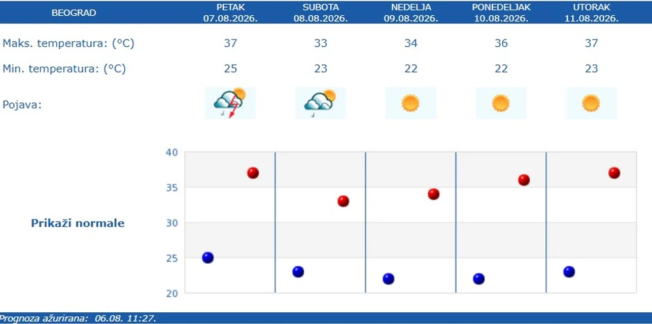 RHMZ vremenska prognoza za Beograd
