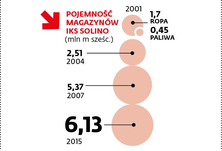 Orlen zwraca jednak uwagę, że PERN jest państwową spółką powołaną do transportu rurociągowego ropy i obsługuje obecnie magazyn w Górze, więc nowe regulacje prawne dotyczą również jego. – Odpowiedzialność podmiotów magazynujących i obsługujących magazyny powinna być taka sama – mówią nam w biurze prasowym paliwowego koncernu. Orlen rozważa więc już teraz alternatywny scenariusz, polegający na budowie własnych rurociągów. To jednak oznaczałoby zdublowanie infrastruktury PERN, zwiększyłoby koszty magazynowania i transportu zapasów i wydłużyło okres dostosowania.