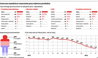 Cena to podstawowa broń w walce o pozycję na rynku