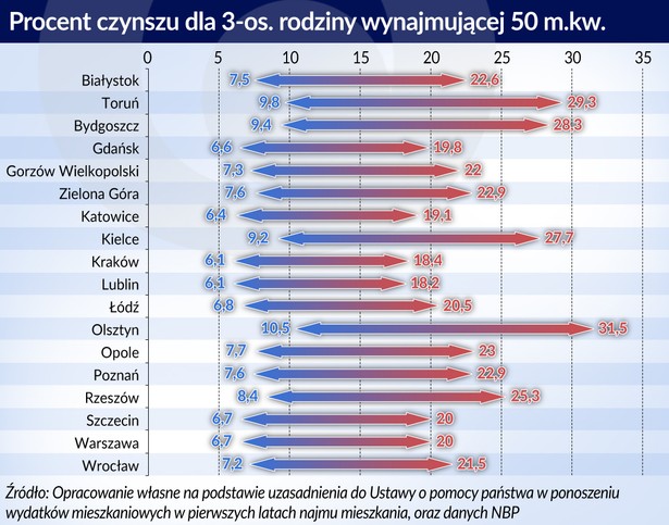 Mieszkania_procent-czynszu (graf. Obserwator Finansowy)