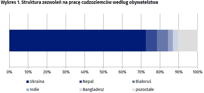 Struktura zezwoleń na pracę cudzoziemców według obywatelstwa w 2018 r