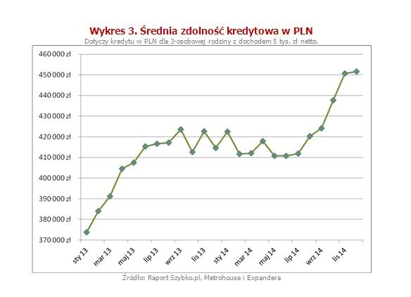 Średnia zdolność kredytowa w PLN