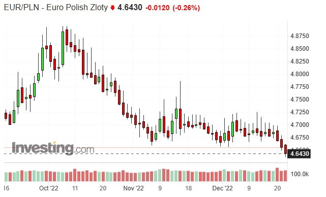 Notowania euro względem złotego