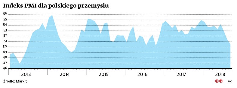 Indeks PMI dla polskiego przemysłu