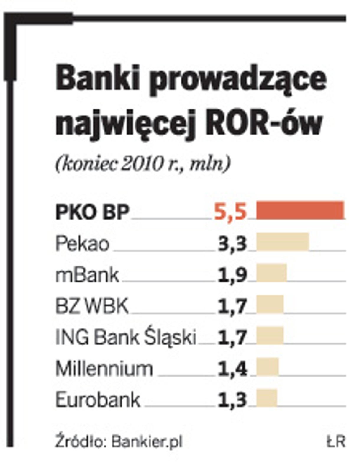 Banki prowadzące najwięcej ROR-ów
