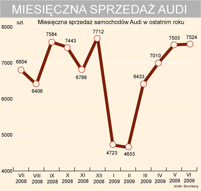 Miesięczna sprzedaż Audi w ostatnim roku