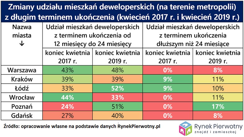 Zmiany udziału deweloperskich mieszkań z długim terminem ukończenia