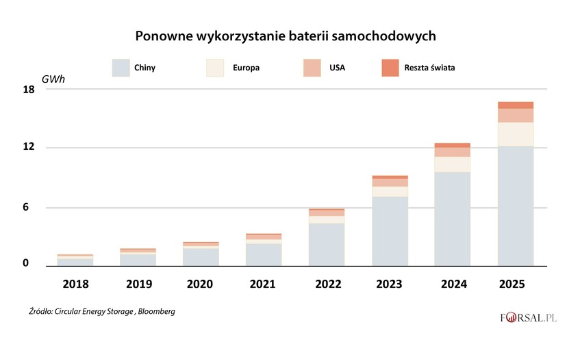 Dlatego ponowne wykorzystanie demontowanych z samochodów baterii z długim terminem przydatności jest tak ważne. 'Logika stoi za ekonomią cyrkulacyjną' - powiedział Cecile Sobole, menedżer programu w dziale EV Renault SA. Litowo-jonowe akumulatory z samochodów osobowych i autobusów mogą zbierać i rozładowywać energię elektryczną przez kolejne siedem do dziesięciu lat po wycofaniu ich z pojazdów poruszających się po drogach.
<br>
O spadku wydajności baterii EV świadczy mniejsza liczba przejechanych kilometrów na jednym ładowaniu. Komponenty zazwyczaj będą wymieniane po około dziesięciu latach w samochodach rodzinnych i co cztery lata w autobusach i taksówkach o intensywniejszym działaniu.
<br>
Zdemontowane baterie nie są w stanie zasilać już pojazdu osobowego, ale są idealne do mniej wymagających zadań, takich jak przechowywanie energii elektrycznej z paneli słonecznych i turbin wiatrowych oraz gromadzenie energii z regularnego połączenia sieciowego, podczas gdy prąd z sieci jest tańszy.