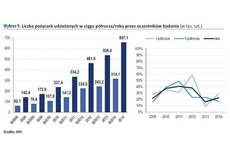 W całym analizowanym okresie, czyli od roku 2008, zarówno w okresach rocznych, jak i półrocznych, notowano wzrost wartości udzielonych pożyczek przez firmy uczestniczące w badaniu. W 2008 roku było to niespełna 150 tys., podczas gdy w minionym roku liczba ta zbliżyła się do poziomu 660 tys. sztuk. Warto zauważyć, że rok 2014 był okresem wyraźnego wzrostu liczby udzielonych pożyczek, o ponad 120 tys. szt. i był to wzrost znacznie wyższy niż obserwowany rok wcześniej, czyli 75 tys., choć szczytowy poziom bezwzględnego przyrostu zanotowano w roku 2012, na poziomie 127 tys.