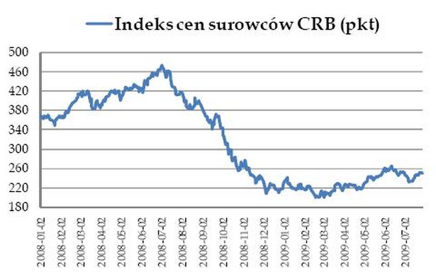 Indeks cen surowców CRB