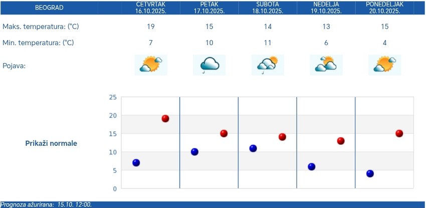 Petodnevna RHMZ vremenska prognoza za Beograd