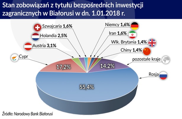 Stan zobowiązań z tytułu BIZ w Białorusi (graf. Obserwator Finansowy)