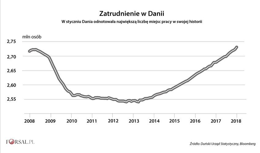 Wraz z rozpędzoną duńską gospodarką rośnie też rynek pracy. Na początku 2018 r. zatrudnienie w Danii wzrosło do najwyższego poziomu w historii. Według agencji statystycznej w Kopenhadze na początku tego roku zatrudnionych było 2 728 800 osób, to o 6,8 tys. więcej od poprzedniego rekordu z kwietnia 2008 r.