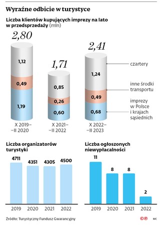 Wyraźne odbicie w turystyce