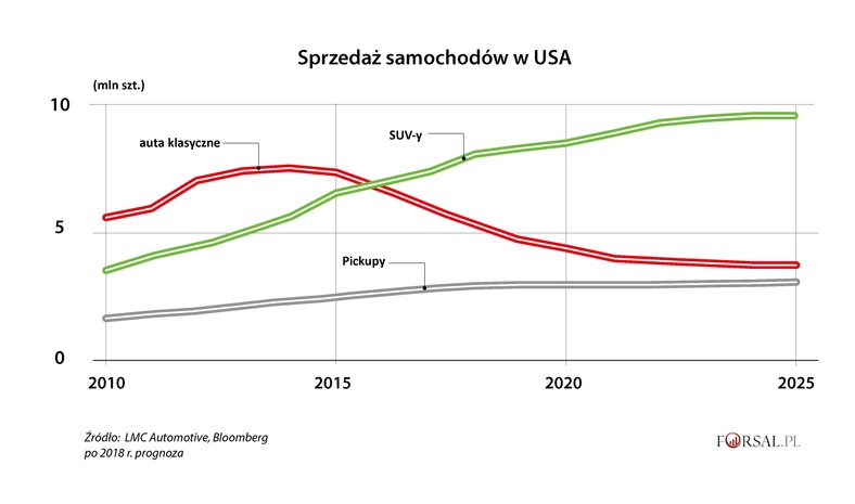 Sprzedaż samochodów w USA