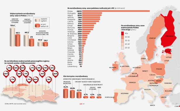 Fundusze europejskie - wykorzystanie(c)(p)