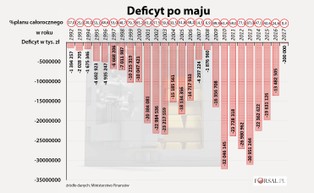Mamy najniższy deficyt w historii. Wpływy z VAT szybują w górę