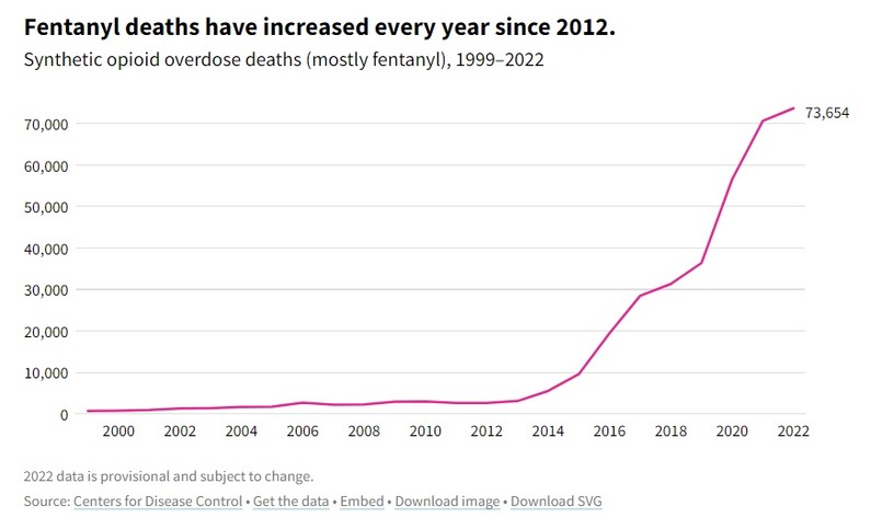 Ofiary śmiertelne fentanylu w USA