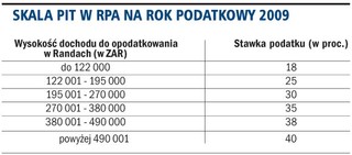 W RPA PIT płacony jest według stawek progresywnych