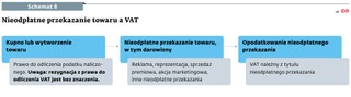 Nieodpłatne przekazanie towaru a VAT