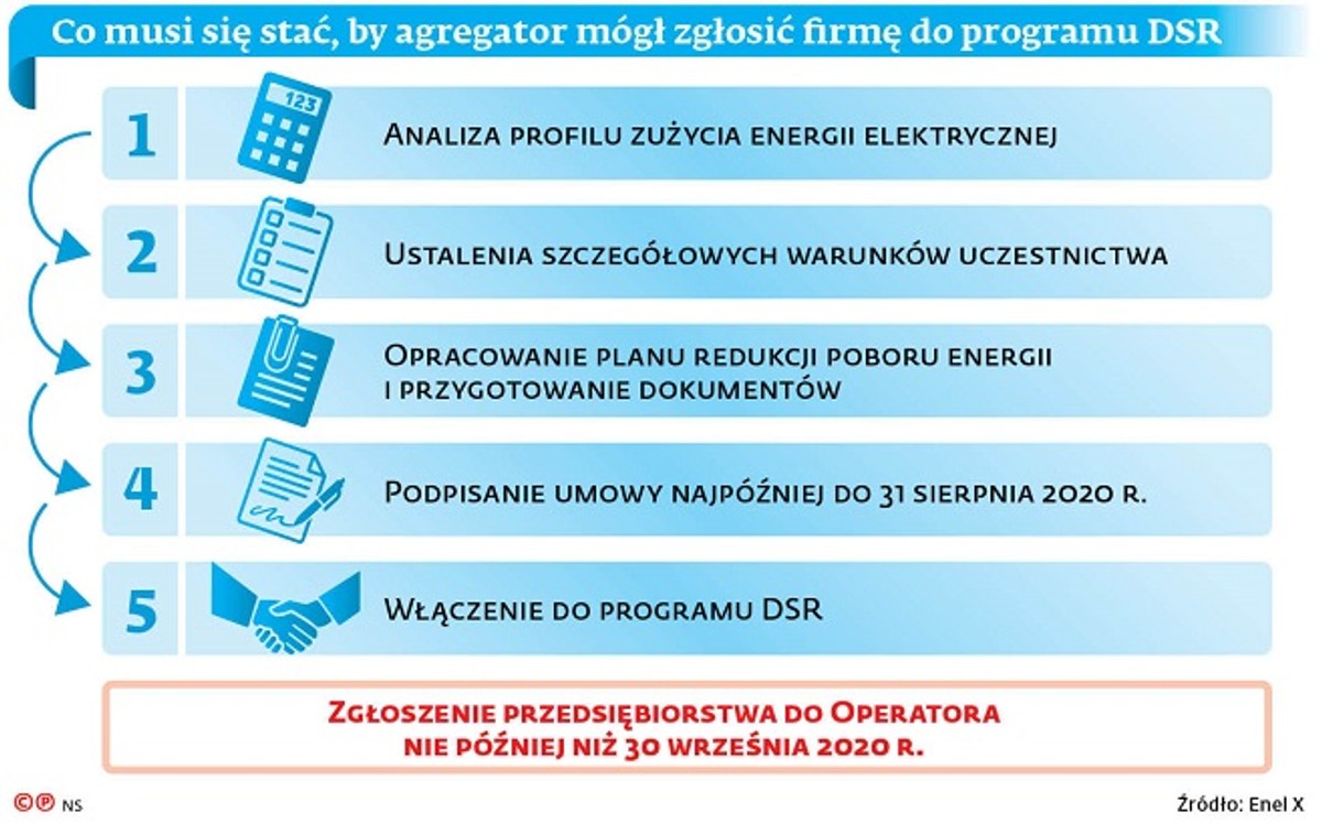 Nawet 200 tys. zł za MW rocznie. To ostatni dzwonek dla firm, by zarobić na rynku mocy
