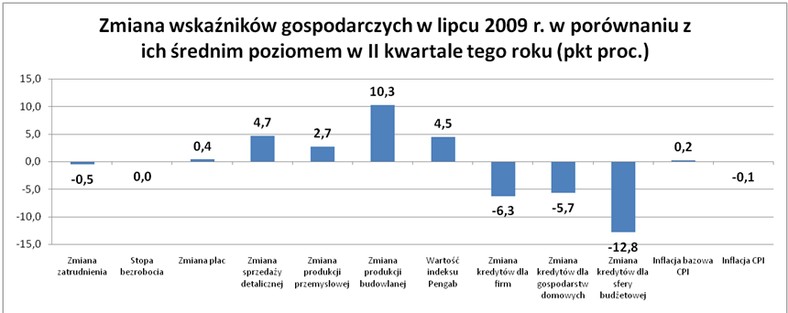 Zmiana wskaźników gospodarczych w lipcu