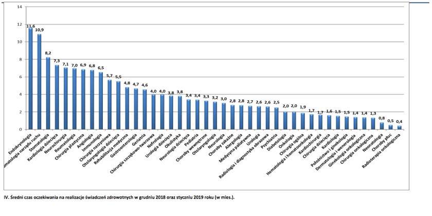 Średni czas oczekiwania na realizacje świadczeń zdrowotnych w grudniu 2018 r. oraz styczniu 2019 r. (w mies.).