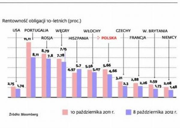 Rentowność obligacji 10-letnikch w różnych krajach