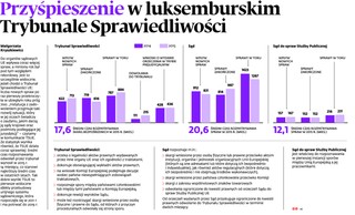 Przyśpieszenie w luksemburskim Trybunale Sprawiedliwości