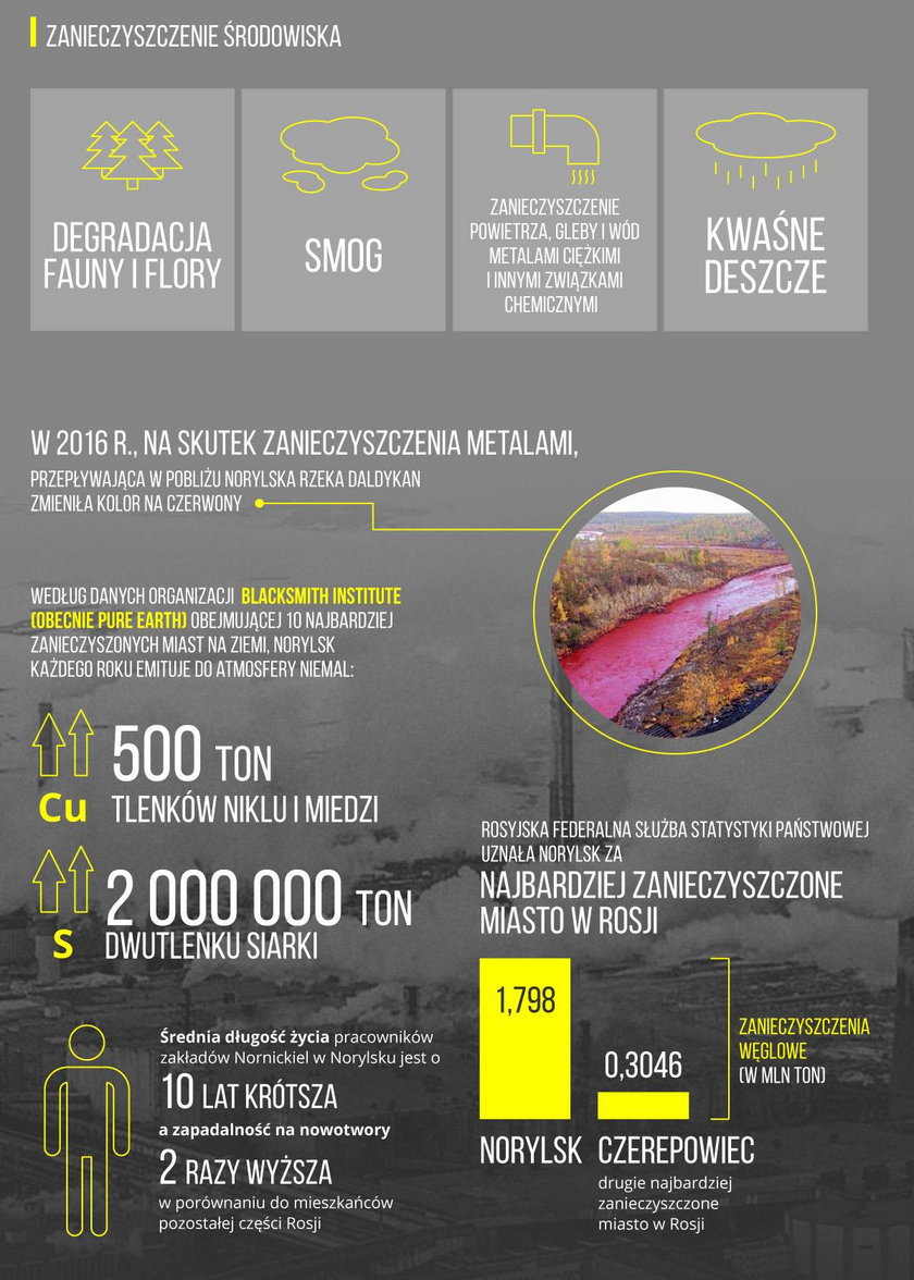 Norylsk - najbardziej zanieczyszczone miasto świata? 