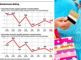 Kartą płacimy także za drobne zakupy