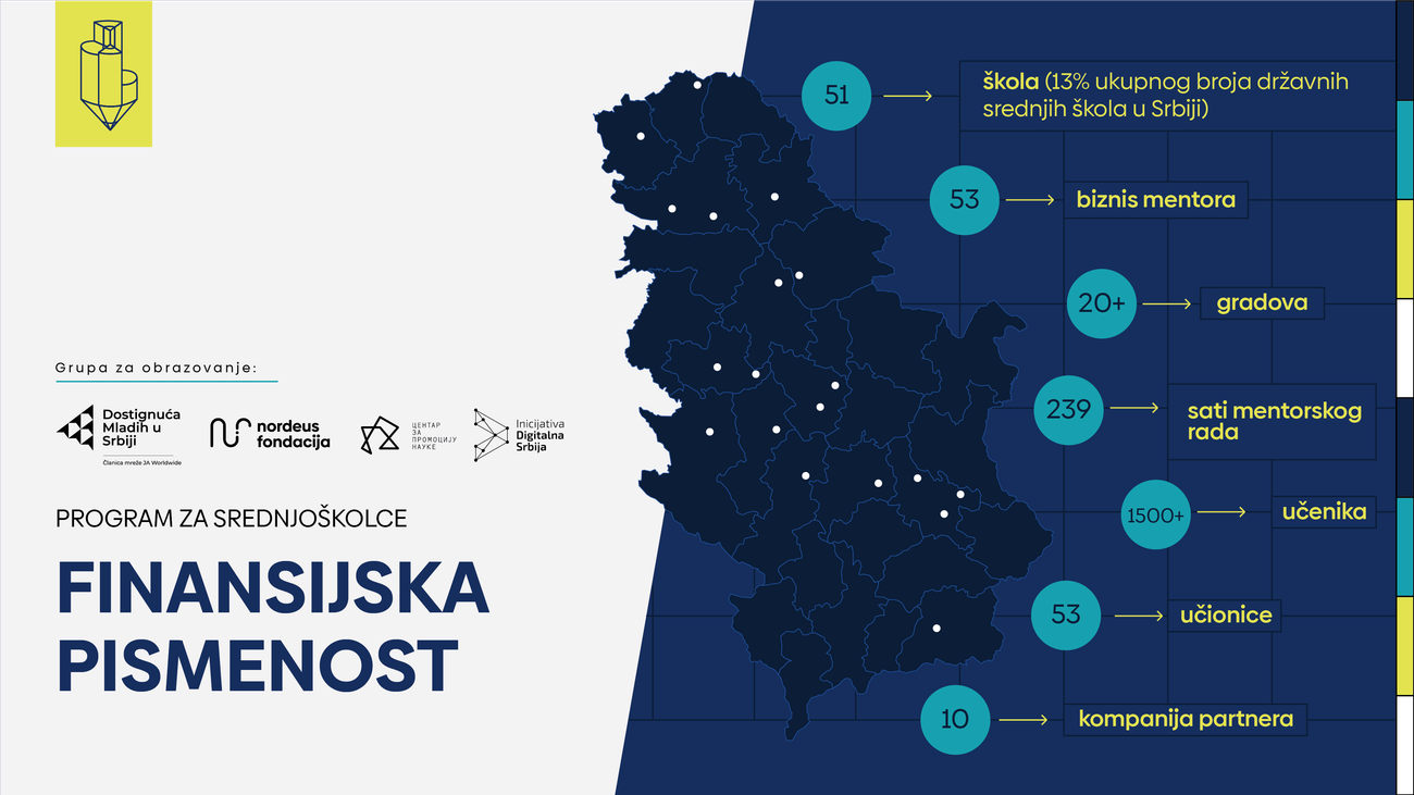 Umete li da napravite kućni budžet, investirate pametno ili osigurate svoje poslovanje? Evo kako su se pokazali naši srednjoškolci tokom programa Finansijska pismenost