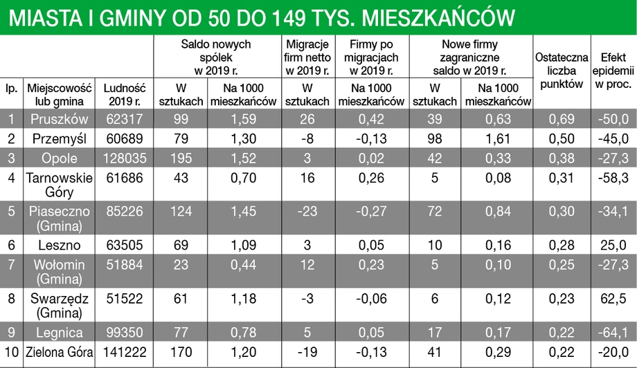 Ranking Miasta Przyjazne dla Biznesu 2020