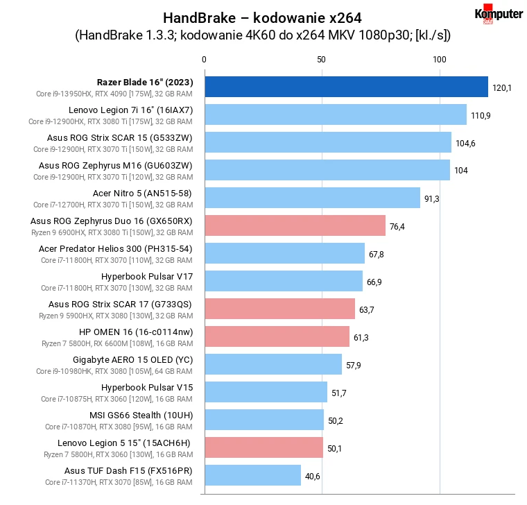 Razer Blade 16 (2023) – HandBrake – kodowanie x264