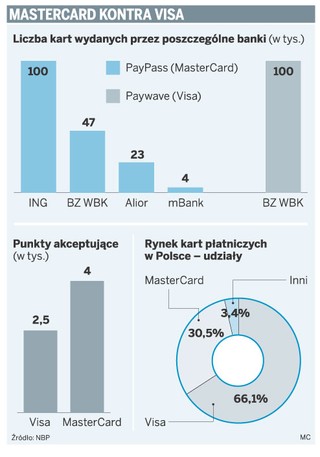 Karty zbliżeniowe na dobre wejdą na rynek w 2010 roku