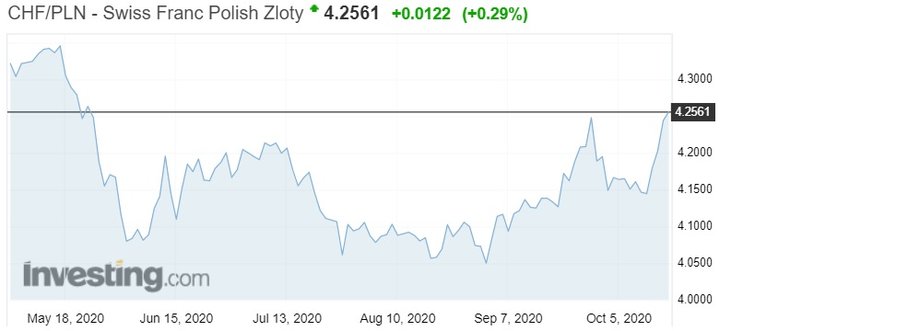 Notowania franka szwajcarskiego do złotego