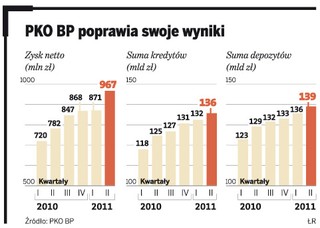 PKO BP zarobił w trzy miesiące niemal 1 mld zł