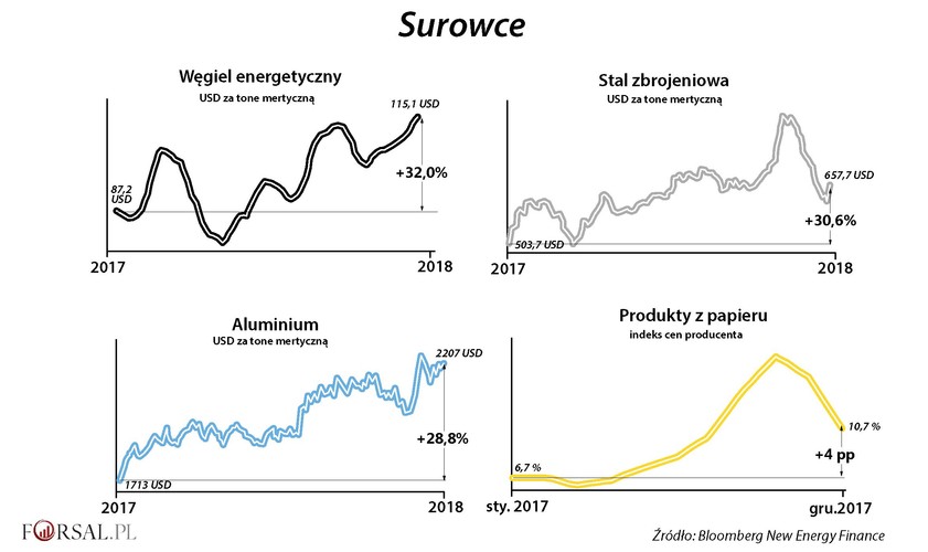 Niestety zanim dokona się ta technologiczna rewolucja, gospodarka ponosi koszty doraźnej walki ze smogiem. Wysiłki Chin zmierzające do ograniczenia emisji zanieczyszczeń miały ogromny wpływ na ceny towarów. Ograniczenie wydobycia węgla i czasowe zamykanie kopalń doprowadziło do wzrostu cen tego surowca. W ubiegłym roku cena węgla wzrosła o 32 proc. W podobnym wymiarze (około 30 proc.) podrożała stal zbrojeniowa i aluminium, po tym jak w Chinach w ramach walki ze smogiem w całym kraju wstrzymywano czasowo pracę około 40 proc. fabryk.