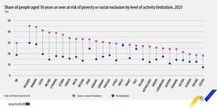 Niepełnosprawność i bieda. Niepokojące statystyki Eurostatu