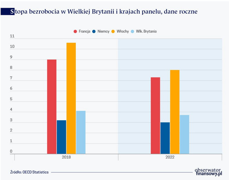 Stopa bezrobocia w Wielkiej Brytanii i krajach panelu, dane roczne