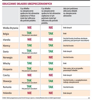 Z odliczeniem składek będzie kłopot