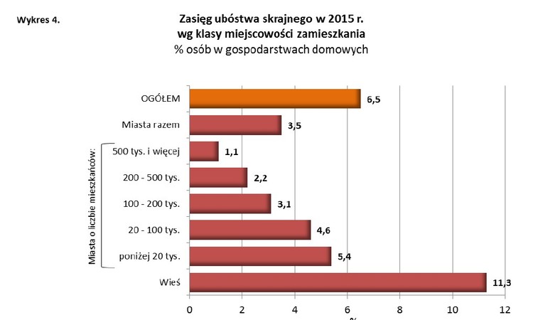 Zasięg ubóstwa w zależności od klasy miejscowości zamieszkania