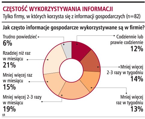 Częstość wykorzystywania informacji