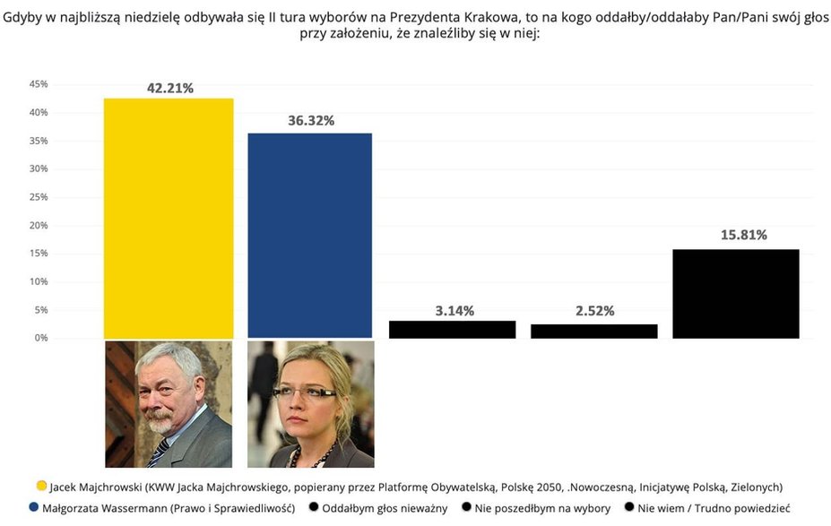 II tura Majchrowski-Wassermann