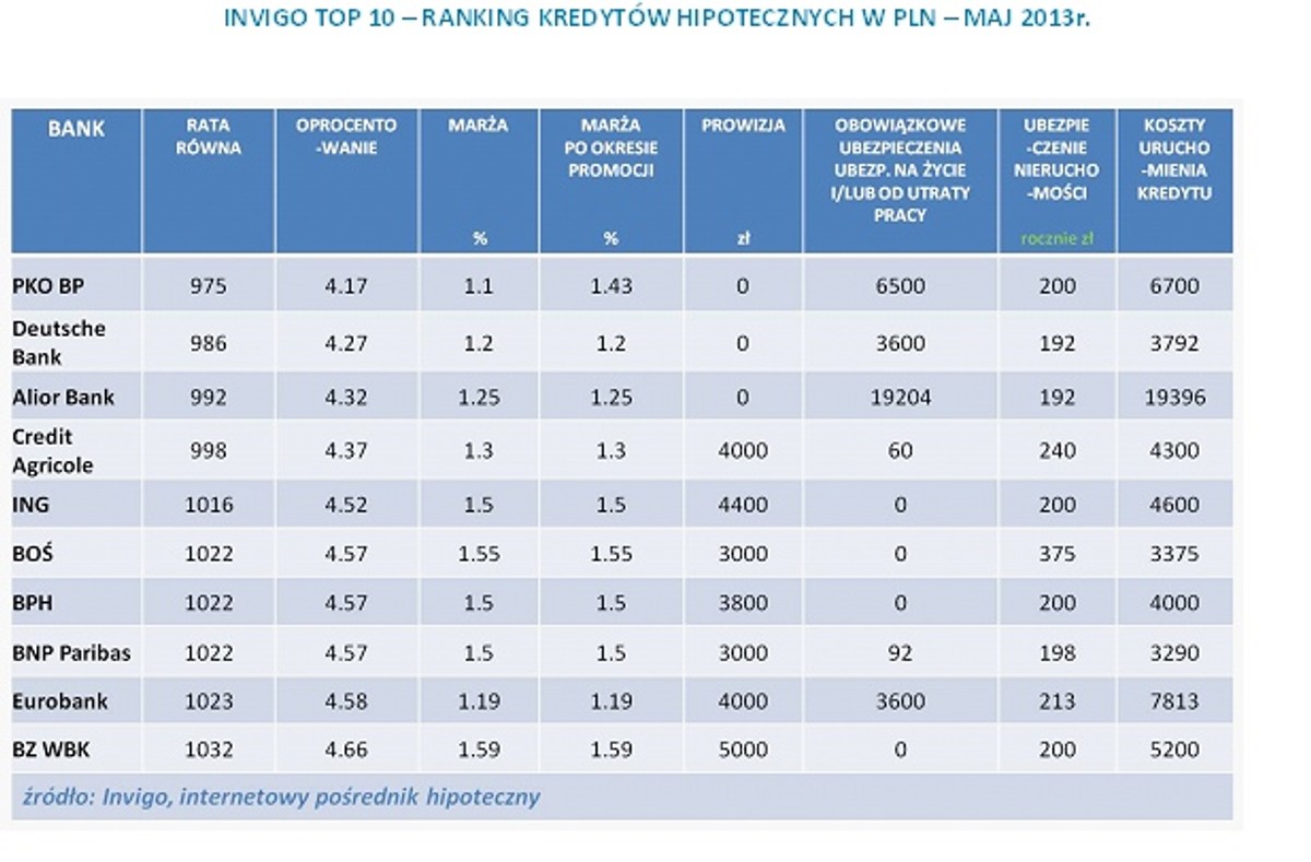 INVIGO TOP 10 – RANKING KREDYTÓW HIPOTECZNYCH W PLN – MAJ 2013r.