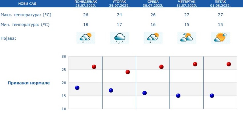 Prognoza za Novi Sad narednih 5 dana